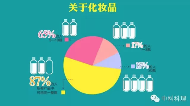 护肤品成份表